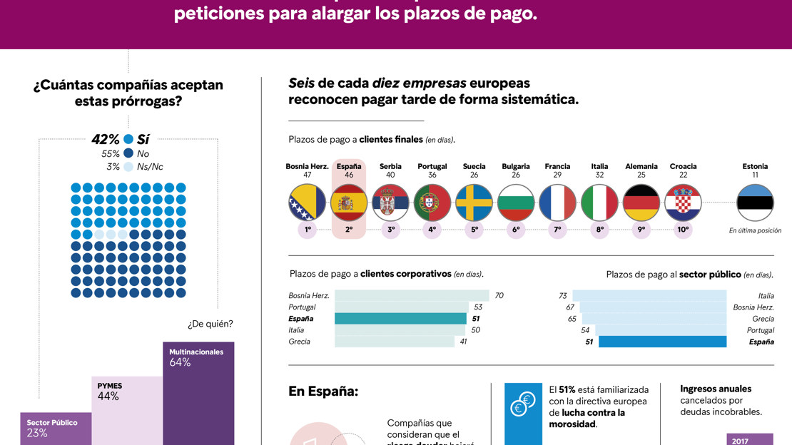 La mitad de las empresas españolas recibe peticiones para alargar los plazos de pago 