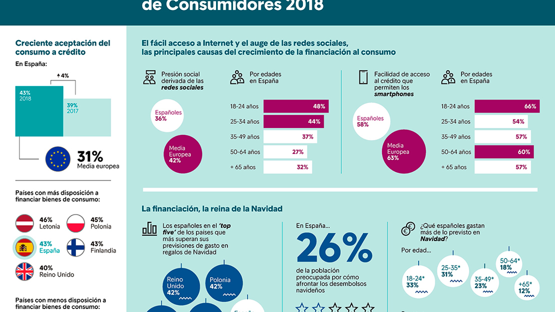 El 43% de los españoles, dispuesto a solicitar financiación para adquirir bienes de consumo