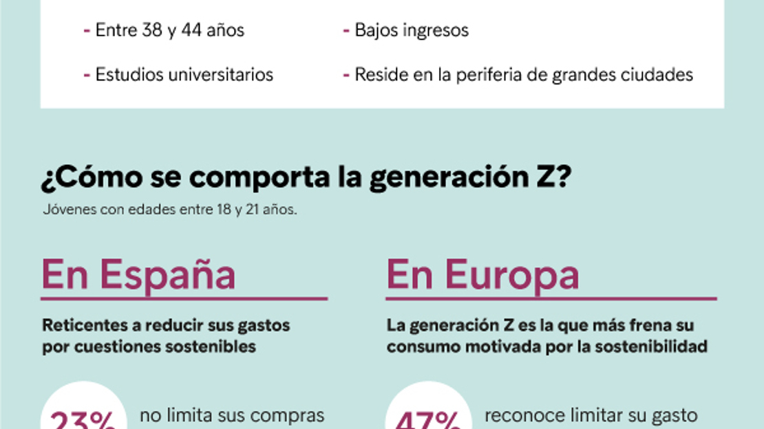 4 de cada 10 españoles limitan sus gastos motivados por la sostenibilidad
